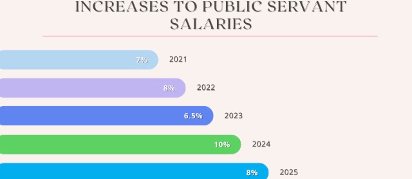 Public servants earning $100B more today than in 2020 – Jagdeo